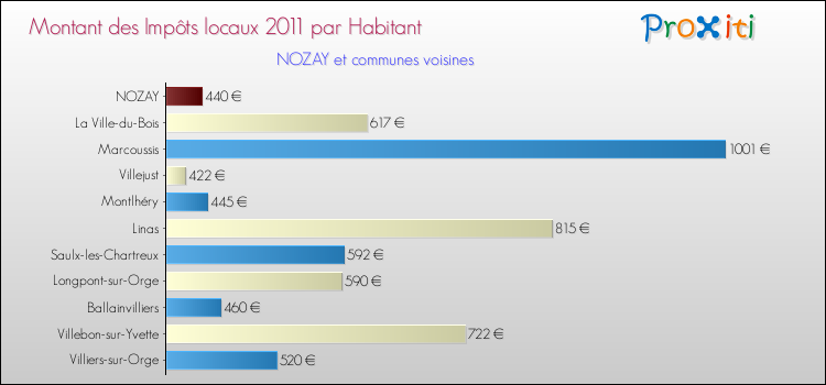 Montant des impôts locaux par Habitant pour NOZAY et les communes proches Comparaison des impôts locaux par habitant pour NOZAY et les communes voisines
