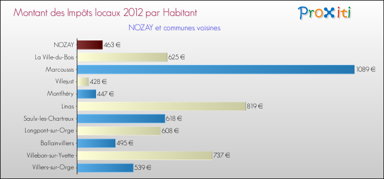 Montant des impôts locaux par Habitant pour NOZAY et les communes proches Comparaison des impôts locaux par habitant pour NOZAY et les communes voisines