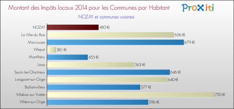 Montant des impôts locaux par Habitant pour NOZAY et les communes proches en 2014 Comparaison des impôts locaux par habitant pour NOZAY et les communes voisines en 2014