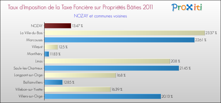 Taux d'imposition de la taxe foncière sur le bati 2011 pour NOZAY et les communes proches Comparaison des taux d'imposition de la taxe foncière sur le bati 2011 pour NOZAY et les communes voisines