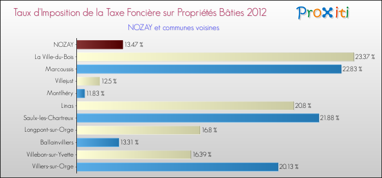 Taux d'imposition de la taxe foncière sur le bati 2012 pour NOZAY et les communes proches Comparaison des taux d'imposition de la taxe foncière sur le bati 2012 pour NOZAY et les communes voisines