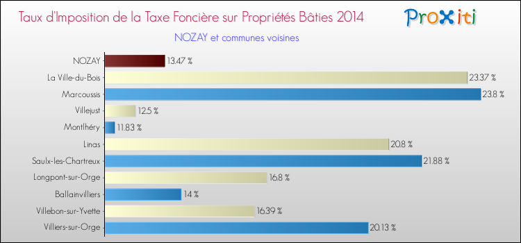 Taux d'imposition de la taxe foncière sur le bati 2014 pour NOZAY et les communes proches Comparaison des taux d'imposition de la taxe foncière sur le bati 2014 pour NOZAY et les communes voisines