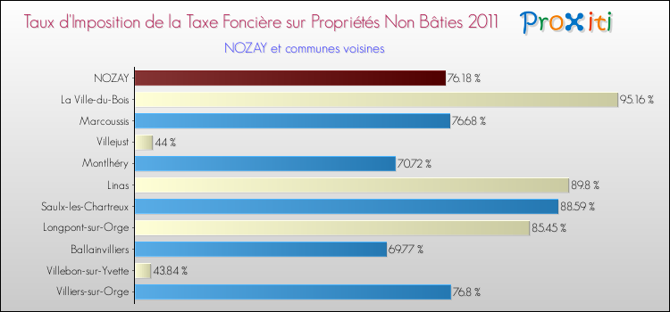Taux d'imposition de la taxe foncière sur les immeubles et terrains non batis 2011 pour NOZAY et les communes proches Comparaison des taux d'imposition de la taxe foncière sur les immeubles et terrains non batis 2011 pour NOZAY et les communes voisines