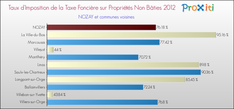 Taux d'imposition de la taxe foncière sur les immeubles et terrains non batis 2012 pour NOZAY et les communes proches Comparaison des taux d'imposition de la taxe foncière sur les immeubles et terrains non batis 2012 pour NOZAY et les communes voisines