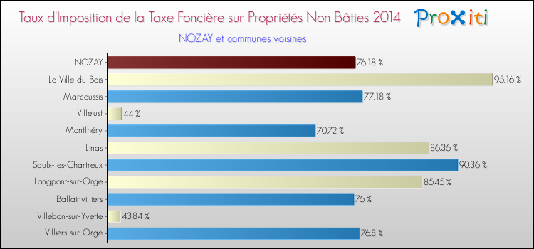 Taux d'imposition de la taxe foncière sur les immeubles et terrains non batis 2014 pour NOZAY et les communes proches Comparaison des taux d'imposition de la taxe foncière sur les immeubles et terrains non batis 2014 pour NOZAY et les communes voisines