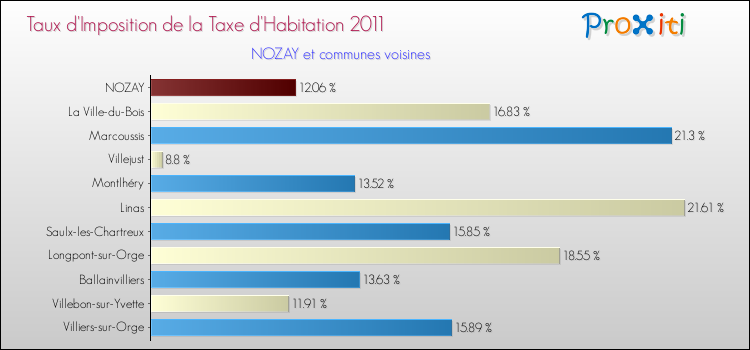 Taux d'imposition de la taxe d'habitation 2011 pour NOZAY et les communes proches Comparaison des taux d'imposition de la taxe d'habitation 2011 pour NOZAY et les communes voisines