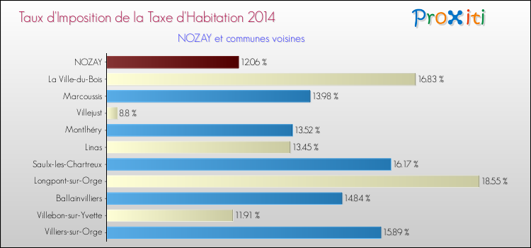 Taux d'imposition de la taxe d'habitation 2014 pour NOZAY et les communes proches Comparaison des taux d'imposition de la taxe d'habitation 2014 pour NOZAY et les communes voisines