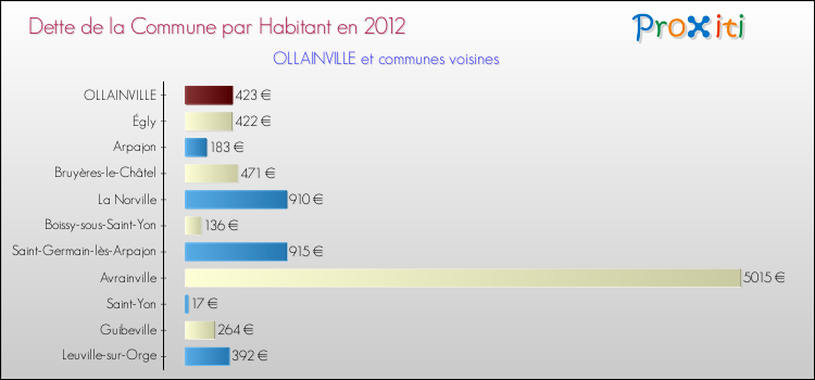 Dette par habitant de la commune en 2012 pour OLLAINVILLE et les communes proches Comparaison de la dette par habitant de la commune en 2012 pour OLLAINVILLE et les communes voisines