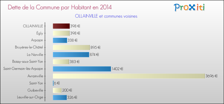 Dette par habitant de la commune en 2014 pour OLLAINVILLE et les communes proches Comparaison de la dette par habitant de la commune en 2014 pour OLLAINVILLE et les communes voisines
