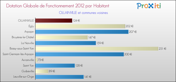 Montant des dotations globales de fonctionnement DGF par Habitant pour OLLAINVILLE et les communes proches Comparaison des des dotations globales de fonctionnement DGF par habitant pour OLLAINVILLE et les communes voisines