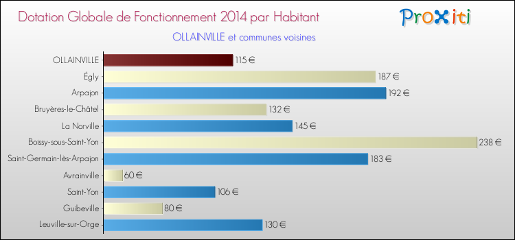 Montant des dotations globales de fonctionnement DGF par Habitant pour OLLAINVILLE et les communes proches en 2014. Comparaison des des dotations globales de fonctionnement DGF par habitant pour OLLAINVILLE et les communes voisines en 2014.