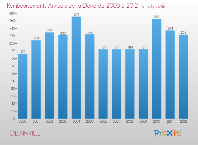 Evolution de l'annuité de la dette pour la commune de OLLAINVILLE de 2000 à 2012 Annuités de la dette pour OLLAINVILLE de 2000 à 2012