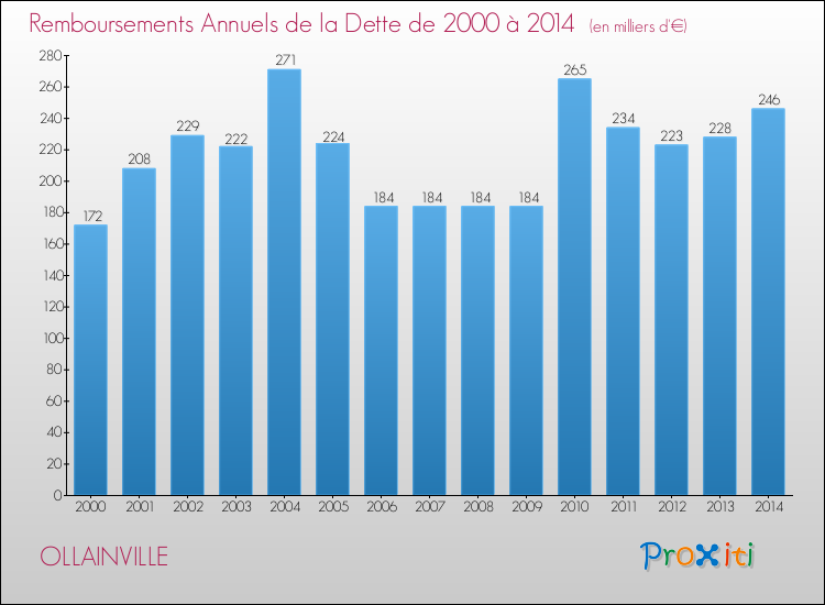 Evolution de l'annuité de la dette pour la commune de OLLAINVILLE de 2000 à 2014 Annuités de la dette pour OLLAINVILLE de 2000 à 2014