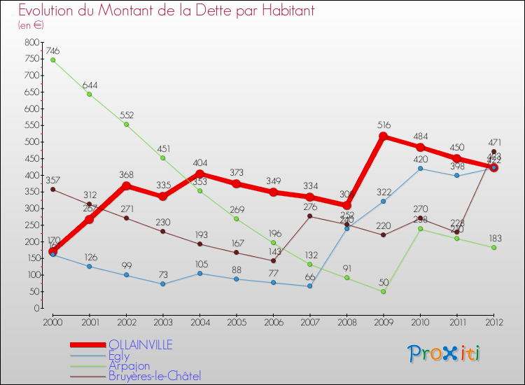 Evolution de la dette par habitant pour la commune de OLLAINVILLE et les communes proches de 2000 à 2012 Comparaison de la dette par habitant pour OLLAINVILLE et les communes voisines de 2000 à 2012
