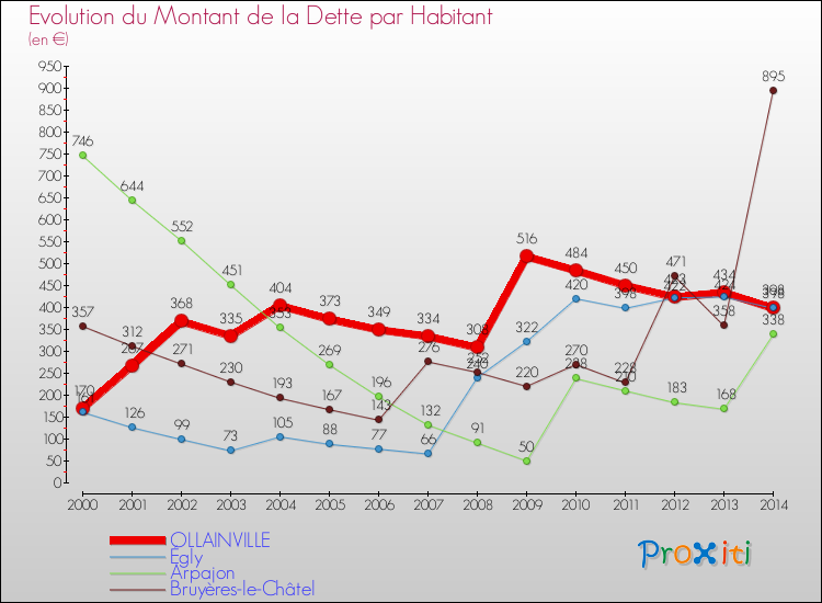 Evolution de la dette par habitant pour la commune de OLLAINVILLE et les communes proches de 2000 à 2014 Comparaison de la dette par habitant pour OLLAINVILLE et les communes voisines de 2000 à 2014
