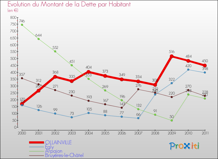 Evolution de la dette par habitant pour la commune de OLLAINVILLE et les communes proches Comparaison de la dette par habitant pour OLLAINVILLE et les communes voisines