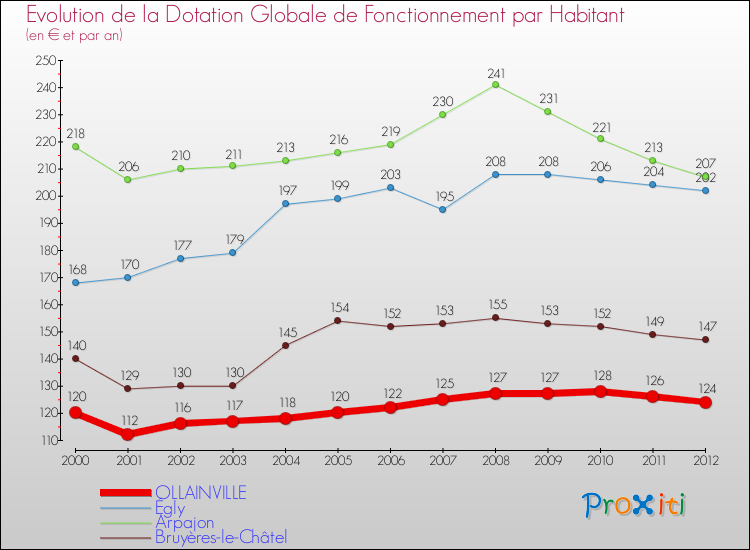 Evolution et montant de la dotation globale de fonctionnement par Habitant pour OLLAINVILLE et les communes proches Comparaison des dotations globales de fonctionnement par habitant pour OLLAINVILLE et les communes voisines