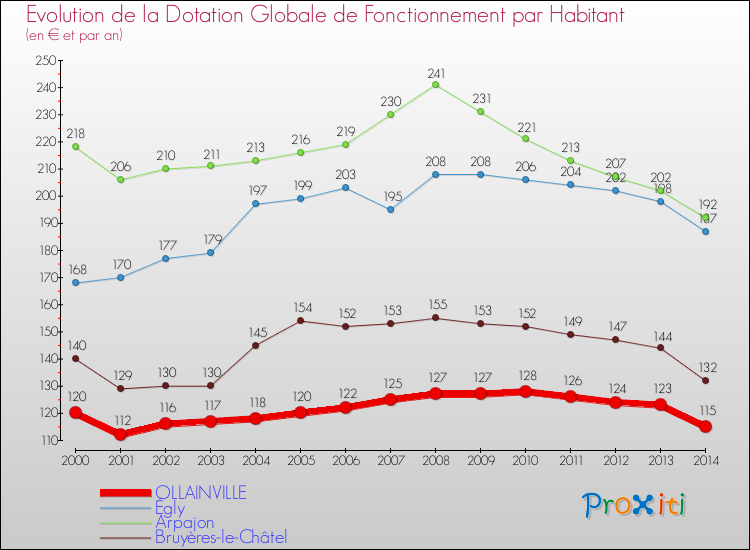 Evolution et montant de la dotation globale de fonctionnement par Habitant pour OLLAINVILLE et les communes proches de 2000 à 2014. Comparaison des dotations globales de fonctionnement par habitant pour OLLAINVILLE et les communes voisines de 2000 à 2014.