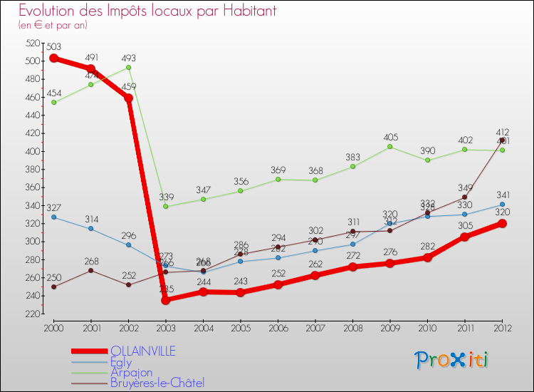 Evolution et montant des impôts locaux par Habitant pour OLLAINVILLE et les communes proches Comparaison des impôts locaux par habitant pour OLLAINVILLE et les communes voisines