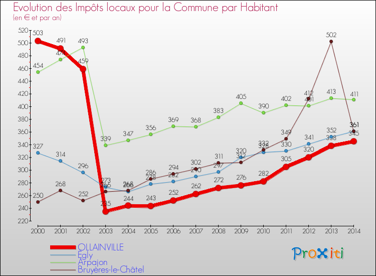 Evolution et montant des impôts locaux par Habitant pour OLLAINVILLE et les communes proches de 2000 à 2014 Comparaison des impôts locaux par habitant pour OLLAINVILLE et les communes voisines de 2000 à 2014