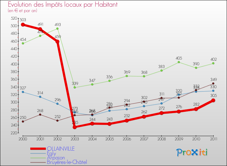 Evolution et montant des impôts locaux par Habitant pour OLLAINVILLE et les communes proches Comparaison des impôts locaux par habitant pour OLLAINVILLE et les communes voisines