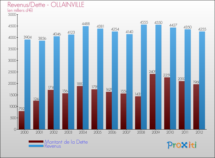 Evolution comparée de la dette et des revenus pour la commune de OLLAINVILLE de 2000 à 2012 Comparaison de la dette et des revenus pour OLLAINVILLE de 2000 à 2012