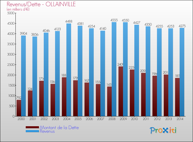 Evolution comparée de la dette et des revenus pour la commune de OLLAINVILLE de 2000 à 2014 Comparaison de la dette et des revenus pour OLLAINVILLE de 2000 à 2014