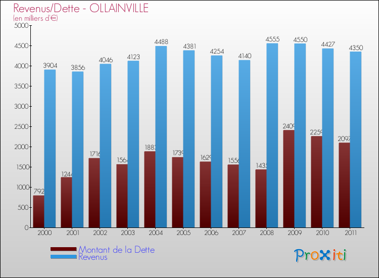 Evolution comparée de la dette et des revenus pour la commune de OLLAINVILLE de 2000 à 2011 Comparaison de la dette et des revenus pour OLLAINVILLE de 2000 à 2011
