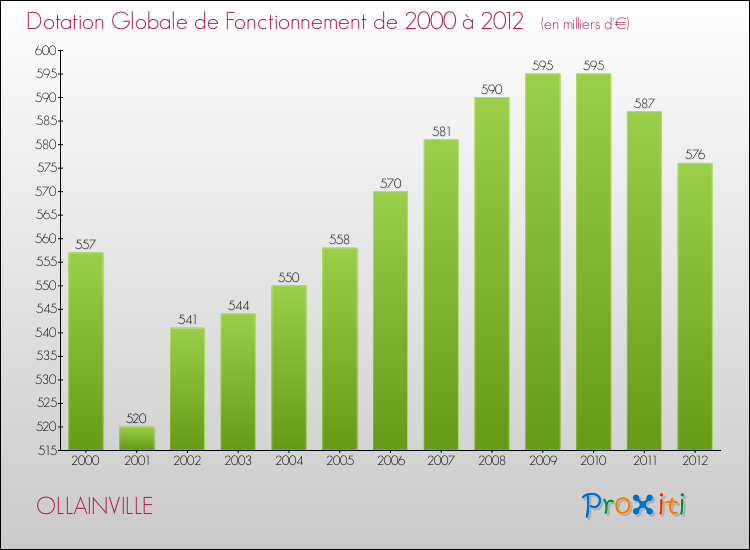 Evolution du montant de la Dotation Globale de Fonctionnement pour la commune de OLLAINVILLE de 2000 à 2012 Evolution du montant de la Dotation Globale de Fonctionnement pour OLLAINVILLE de 2000 à 2012