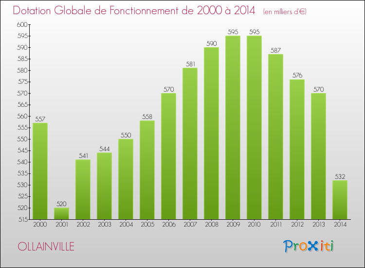 Evolution du montant de la Dotation Globale de Fonctionnement pour la commune de OLLAINVILLE de 2000 à 2014 Evolution du montant de la Dotation Globale de Fonctionnement pour OLLAINVILLE de 2000 à 2014