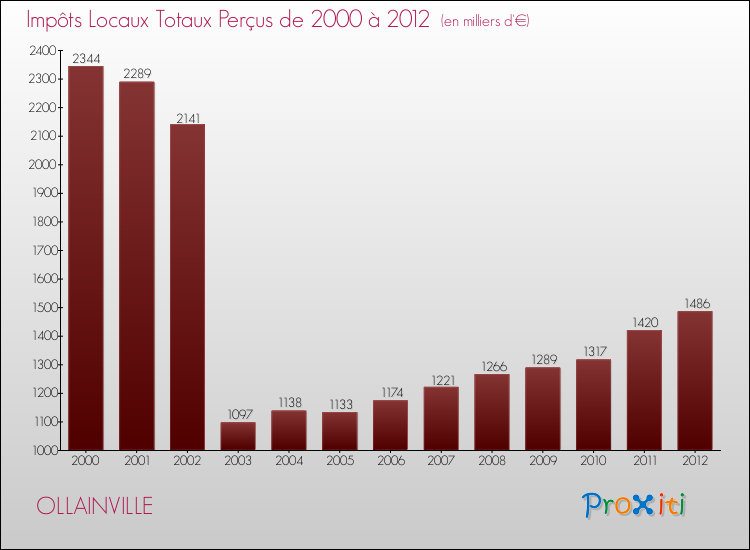 Evolution des Impôts Locaux pour la commune de OLLAINVILLE de 2000 à 2012 Evolution des Impôts Locaux pour OLLAINVILLE de 2000 à 2012