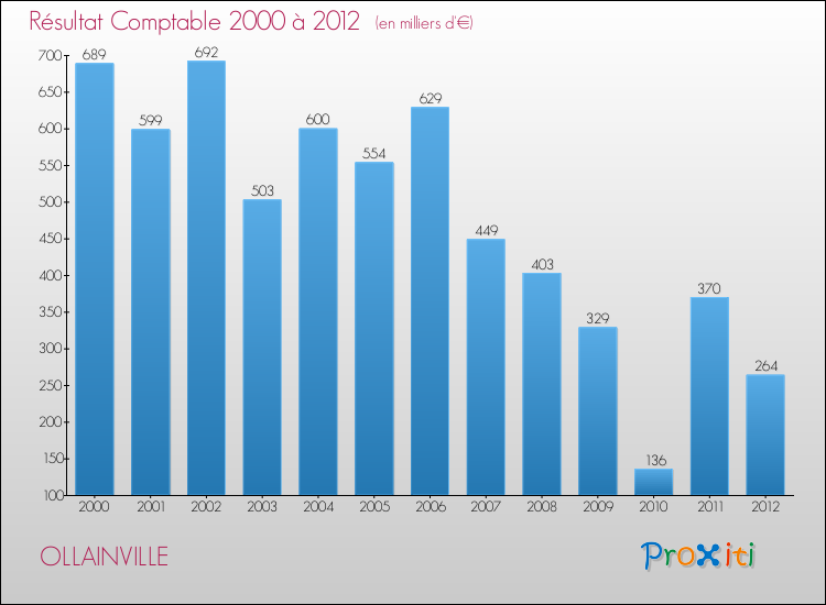 Evolution du résultat comptable pour la commune de OLLAINVILLE de 2000 à 2012 Evolution du résultat comptable pour OLLAINVILLE de 2000 à 2012