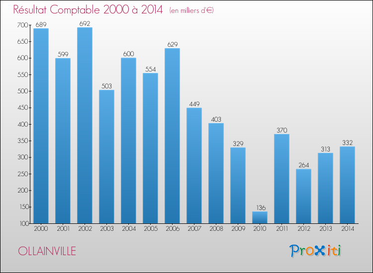 Evolution du résultat comptable pour la commune de OLLAINVILLE de 2000 à 2014 Evolution du résultat comptable pour OLLAINVILLE de 2000 à 2014