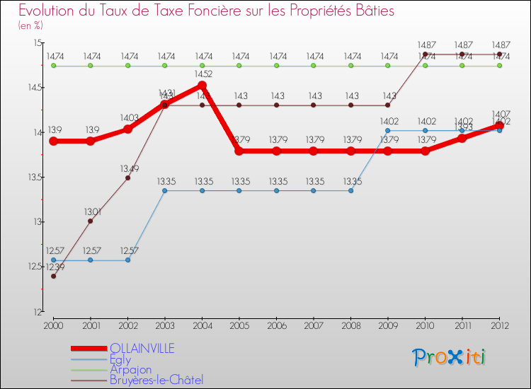 Evolution du taux de la taxe foncière sur le bati pour OLLAINVILLE et les communes proches de 2000 à 2012 Comparaison des taux de taxe foncière sur le bati pour OLLAINVILLE et les communes voisines de 2000 à 2012