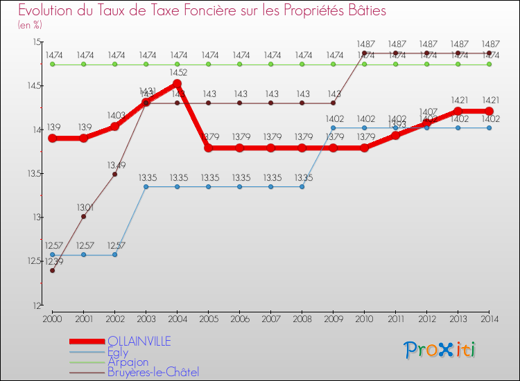 Evolution du taux de la taxe foncière sur le bati pour OLLAINVILLE et les communes proches de 2000 à 2014 Comparaison des taux de taxe foncière sur le bati pour OLLAINVILLE et les communes voisines de 2000 à 2014