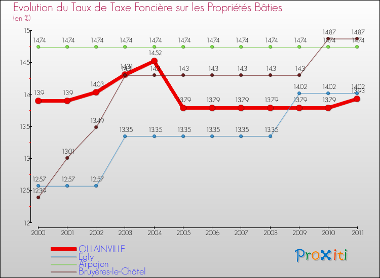 Evolution du taux de la taxe foncière sur le bati pour OLLAINVILLE et les communes proches Comparaison des taux de taxe foncière sur le bati pour OLLAINVILLE et les communes voisines