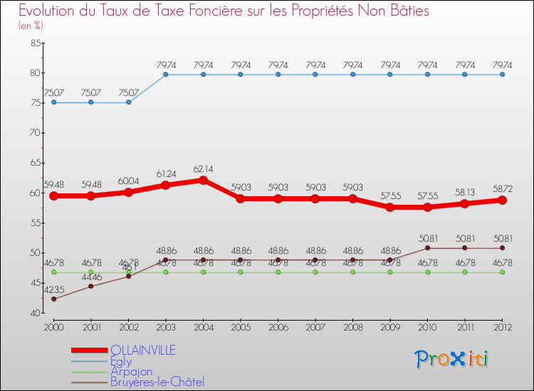 Evolution du taux de la taxe foncière sur les immeubles et terrains non batis pour OLLAINVILLE et les communes proches de 2000 à 2012 Comparaison des taux de la taxe foncière sur les immeubles et terrains non batis pour OLLAINVILLE et les communes voisines de 2000 à 2012
