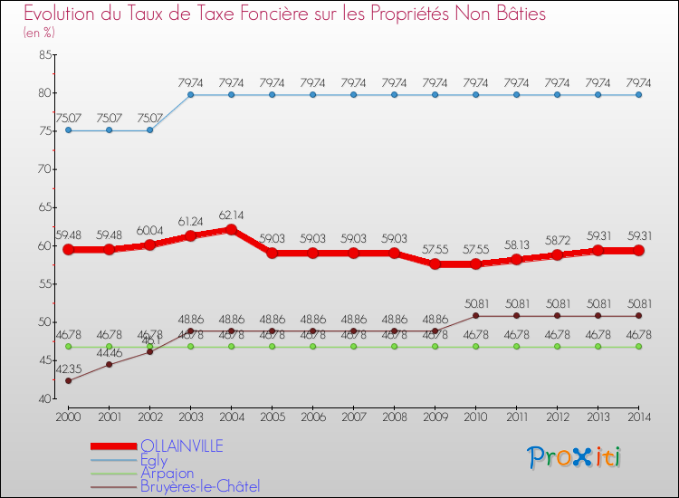 Evolution du taux de la taxe foncière sur les immeubles et terrains non batis pour OLLAINVILLE et les communes proches de 2000 à 2014 Comparaison des taux de la taxe foncière sur les immeubles et terrains non batis pour OLLAINVILLE et les communes voisines de 2000 à 2014