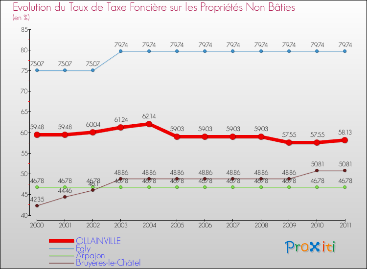 Evolution du taux de la taxe foncière sur les immeubles et terrains non batis pour OLLAINVILLE et les communes proches Comparaison des taux de la taxe foncière sur les immeubles et terrains non batis pour OLLAINVILLE et les communes voisines