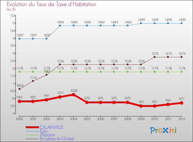 Evolution du taux de la taxe d'habitation pour OLLAINVILLE et les communes proches Comparaison des taux de la taxe d'habitation pour OLLAINVILLE et les communes voisines