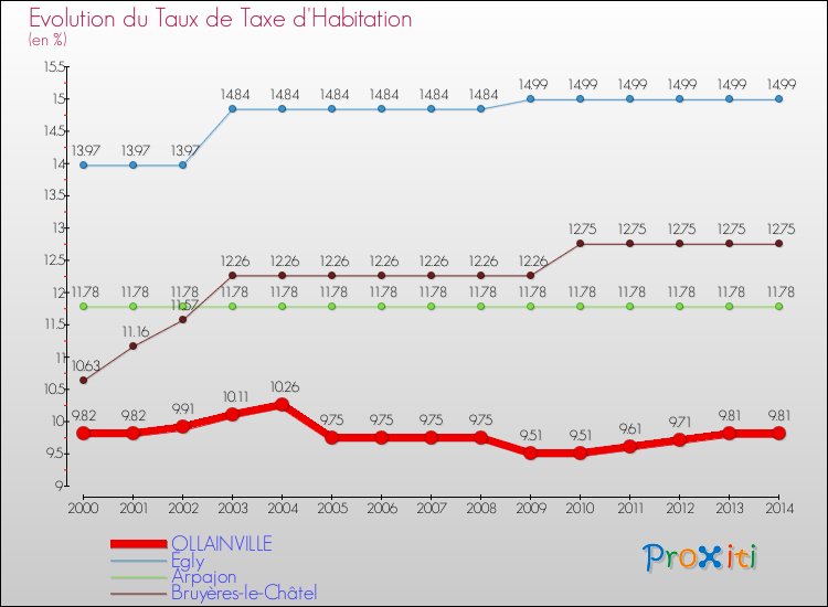 Evolution du taux de la taxe d'habitation pour OLLAINVILLE et les communes proches de 2000 à 2014 Comparaison des taux de la taxe d'habitation pour OLLAINVILLE et les communes voisines de 2000 à 2014