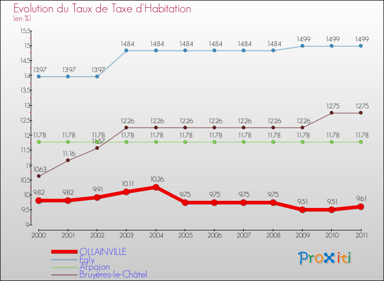 Evolution du taux de la taxe d'habitation pour OLLAINVILLE et les communes proches Comparaison des taux de la taxe d'habitation pour OLLAINVILLE et les communes voisines