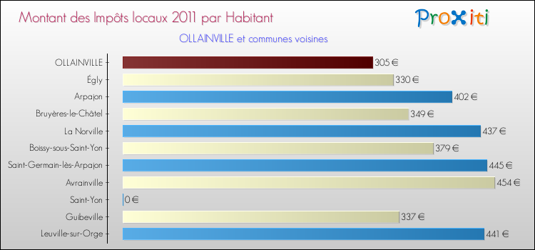 Montant des impôts locaux par Habitant pour OLLAINVILLE et les communes proches Comparaison des impôts locaux par habitant pour OLLAINVILLE et les communes voisines