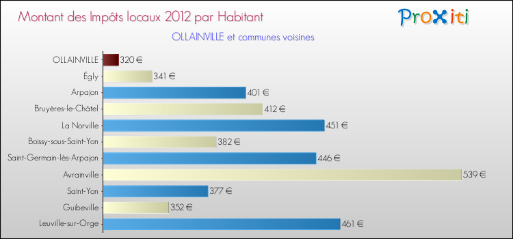 Montant des impôts locaux par Habitant pour OLLAINVILLE et les communes proches Comparaison des impôts locaux par habitant pour OLLAINVILLE et les communes voisines