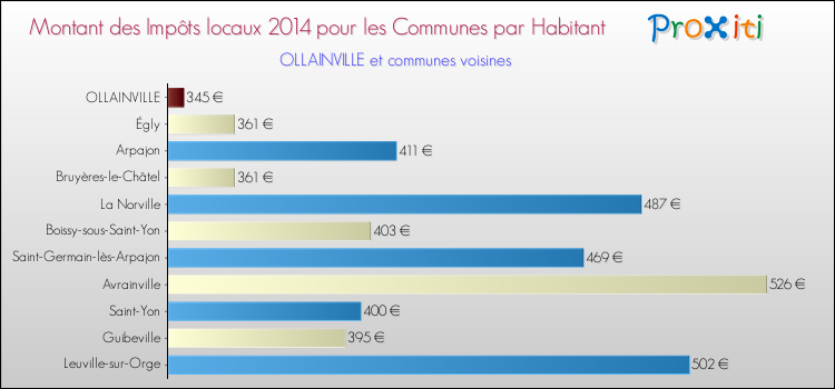 Montant des impôts locaux par Habitant pour OLLAINVILLE et les communes proches en 2014 Comparaison des impôts locaux par habitant pour OLLAINVILLE et les communes voisines en 2014