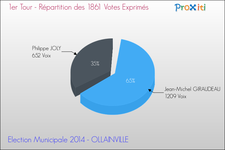 Répartition des votes exprimés au 1er Tour des Elections Municipales 2014 de la commune de OLLAINVILLE Elections Municipales 2014 - Répartition des votes exprimés au 1er Tour pour la commune de OLLAINVILLE