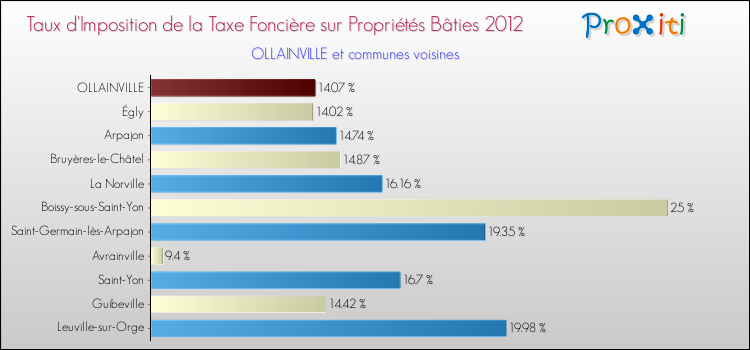 Taux d'imposition de la taxe foncière sur le bati 2012 pour OLLAINVILLE et les communes proches Comparaison des taux d'imposition de la taxe foncière sur le bati 2012 pour OLLAINVILLE et les communes voisines