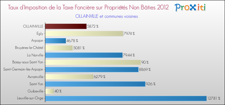 Taux d'imposition de la taxe foncière sur les immeubles et terrains non batis 2012 pour OLLAINVILLE et les communes proches Comparaison des taux d'imposition de la taxe foncière sur les immeubles et terrains non batis 2012 pour OLLAINVILLE et les communes voisines