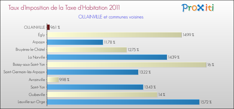 Taux d'imposition de la taxe d'habitation 2011 pour OLLAINVILLE et les communes proches Comparaison des taux d'imposition de la taxe d'habitation 2011 pour OLLAINVILLE et les communes voisines