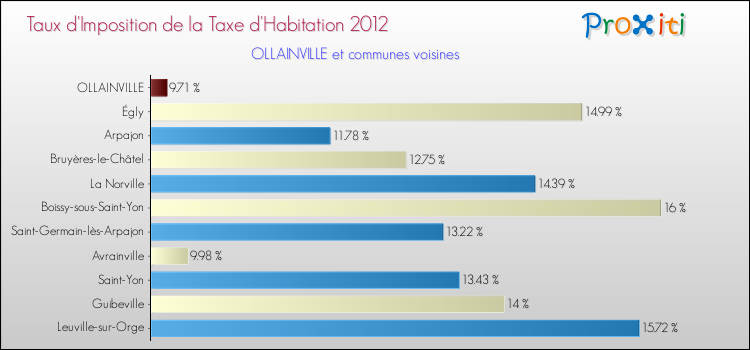 Taux d'imposition de la taxe d'habitation 2012 pour OLLAINVILLE et les communes proches Comparaison des taux d'imposition de la taxe d'habitation 2012 pour OLLAINVILLE et les communes voisines